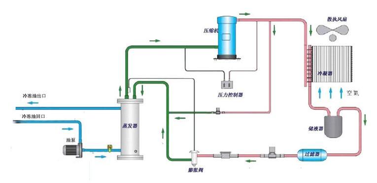 工業油冷機